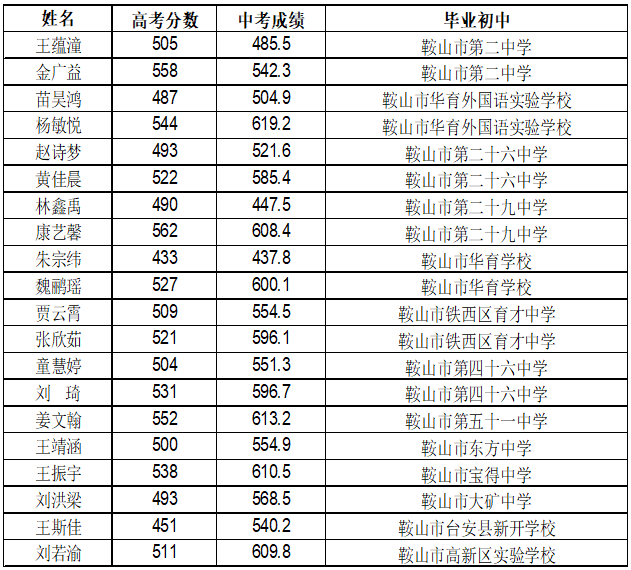 鞍山華育高中