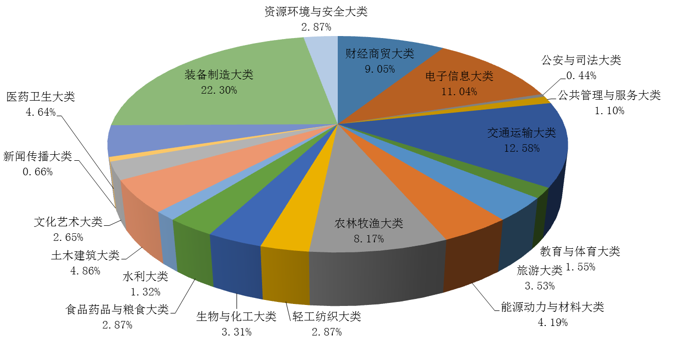 中國特色高水平高職學校和專業建設計畫(雙高計畫)