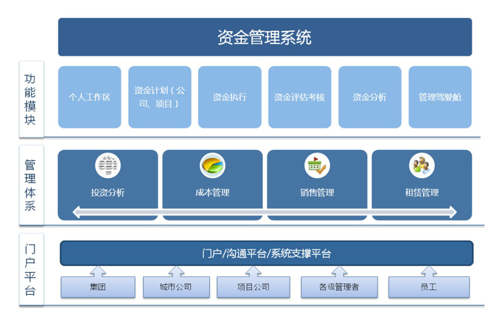 資金預算管理