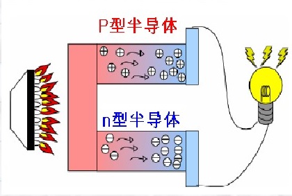 利用賽貝克效應進行溫差發電