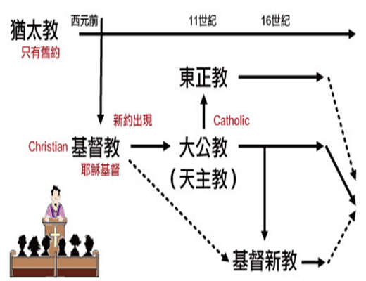 基督教大分裂