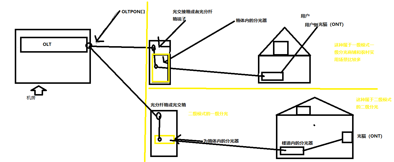 分光器