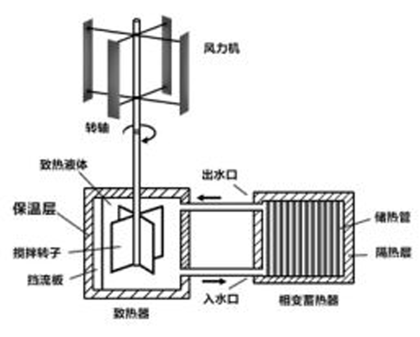 風力制熱