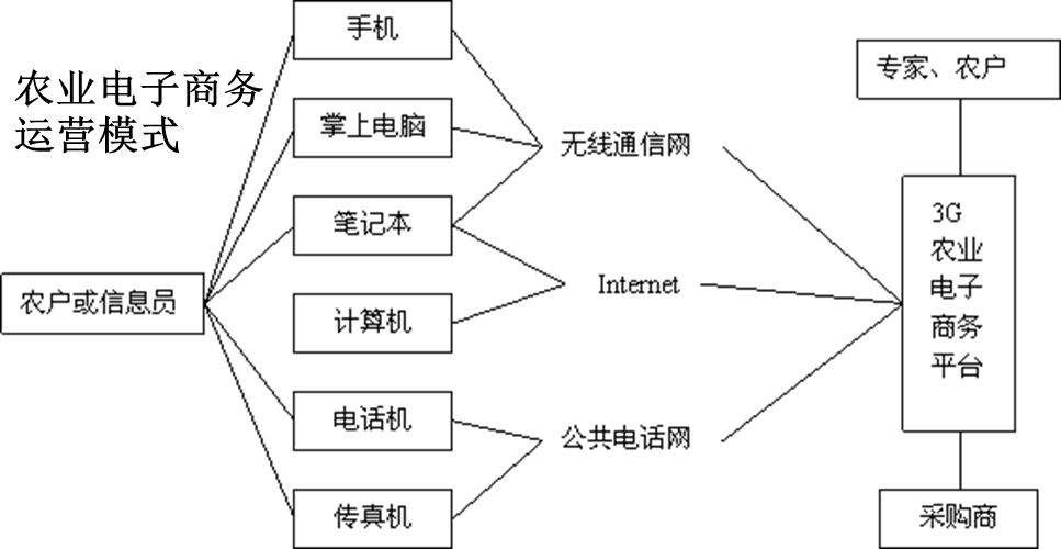 農業電子商務