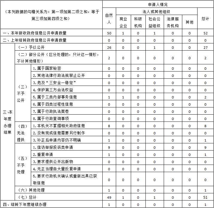 山西省衛生健康委員會2020年政府信息公開年度報告