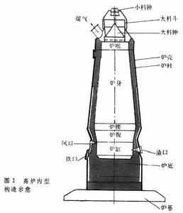 高爐身爐