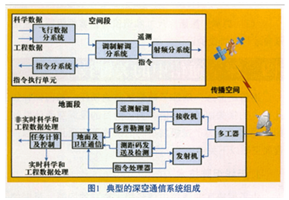 深空通信