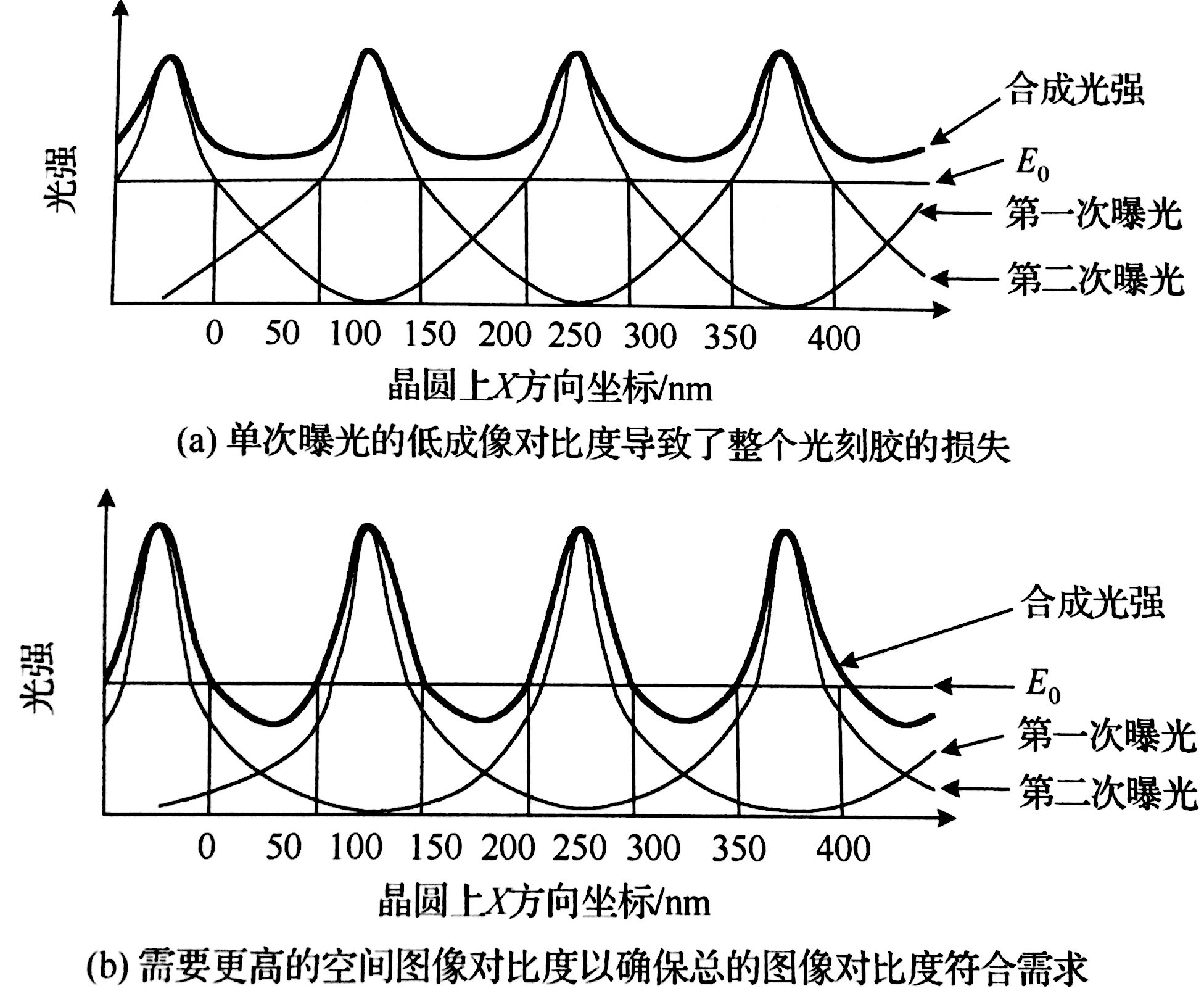 雙重曝光(光刻技術中的雙重曝光)