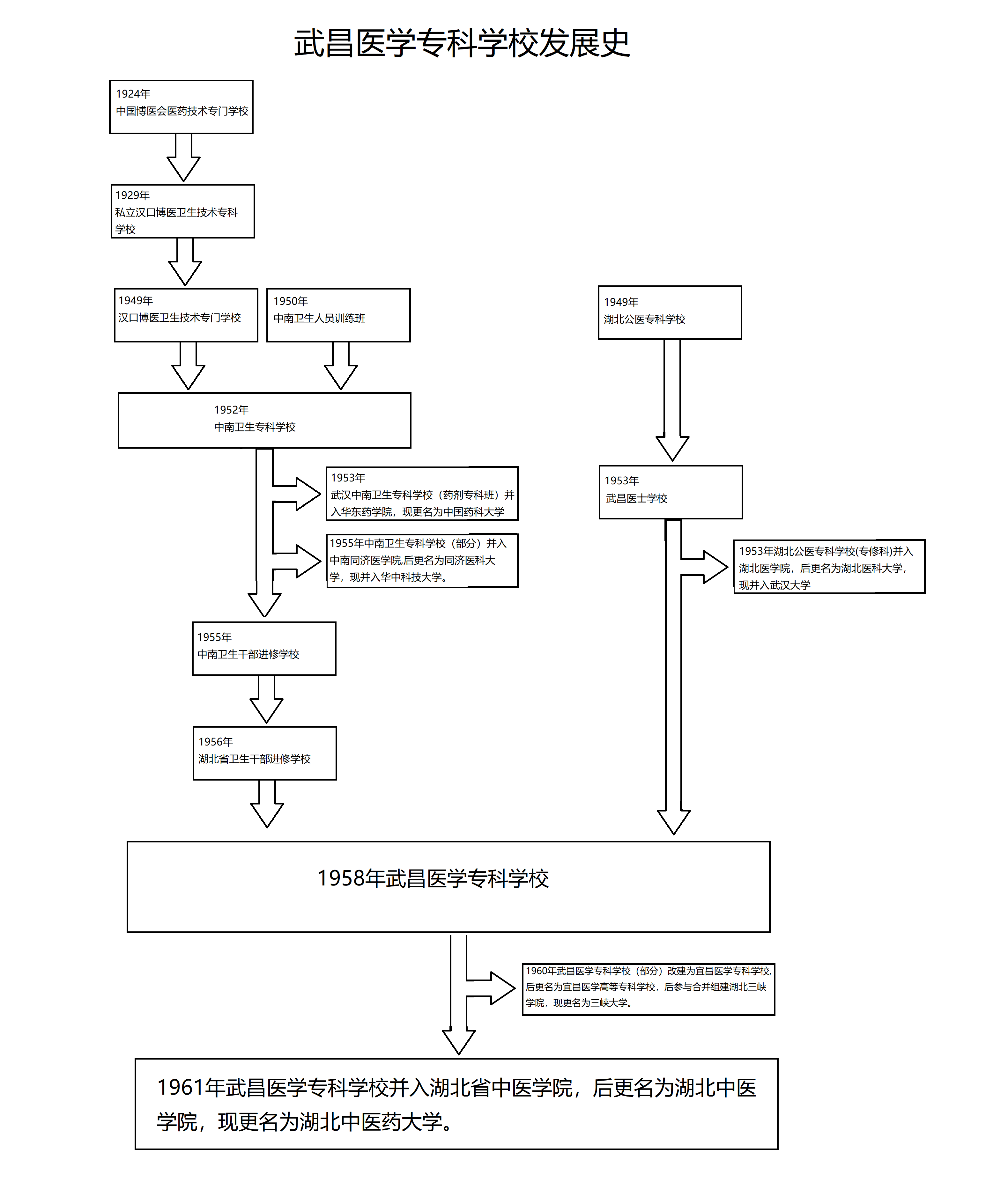 武昌醫學專科學校發展史