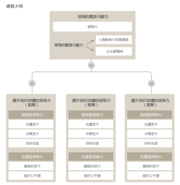 北京大學修耐線上工商管理課程