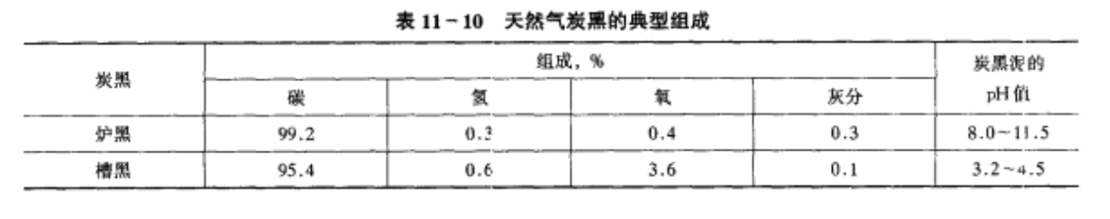 天然氣炭黑的典型組成