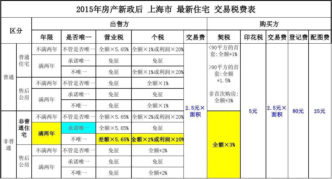 新房交易稅費