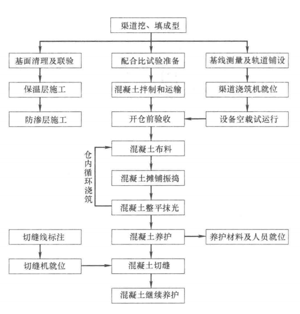 振碾式渠道混凝土澆築機快速襯砌施工工法