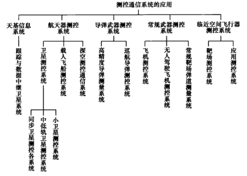 太空飛行器通信與測控系統