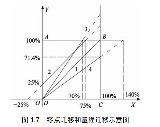 量程遷移