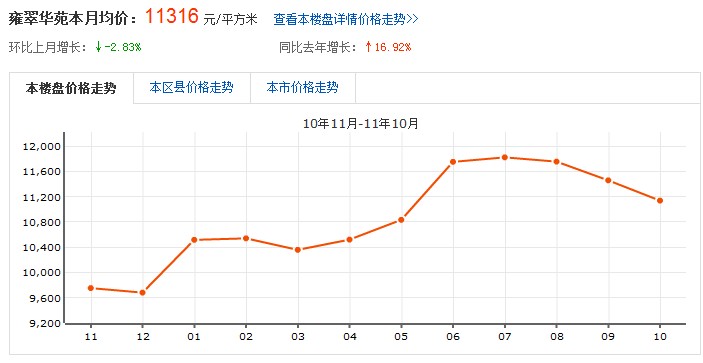 雍翠華苑 房價走勢