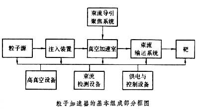 粒子加速器