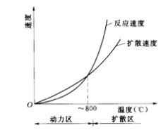 碳氧反應的燃燒速度與溫度的關係