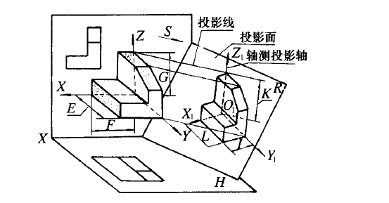 軸測投影面