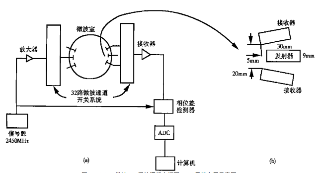 微波CT系統