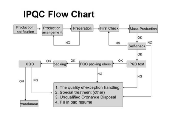 IPQC