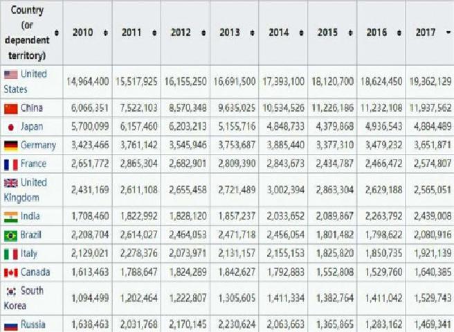 IMF 2010-2017各國GDP數據