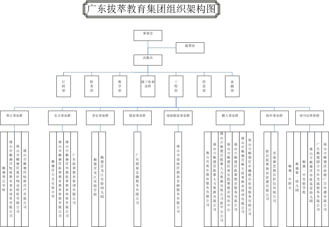 廣東拔萃教育集團2015年集團架構圖