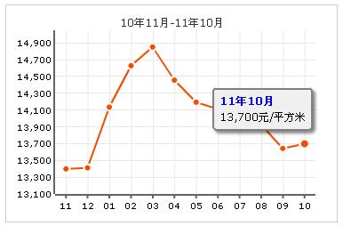 天通苑東一區房價走勢