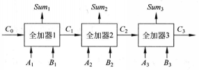 圖2(a)n位逐位進位加法器