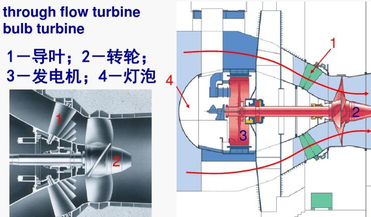 反動式水輪機