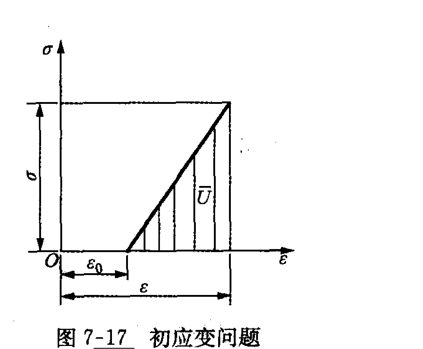 初應變法