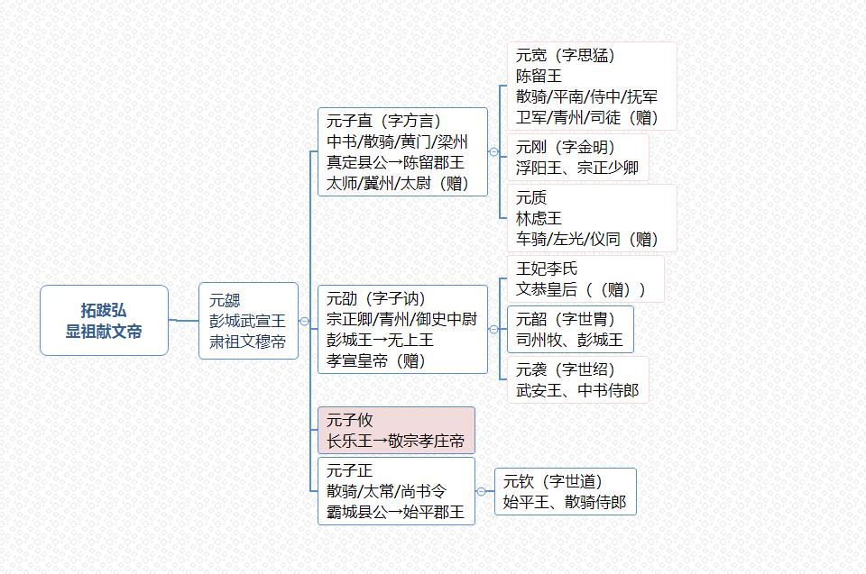 元勰家族