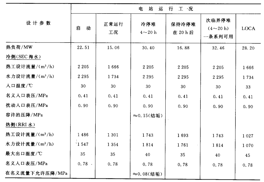 表1  RRI/SEC熱交換器熱工水力設計參數