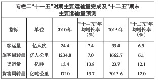 四川省“十二五”綜合交通建設規劃