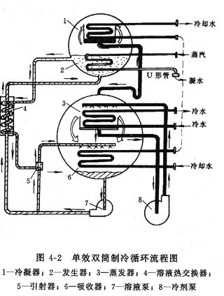 溴化鋰機組