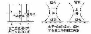 大氣對流