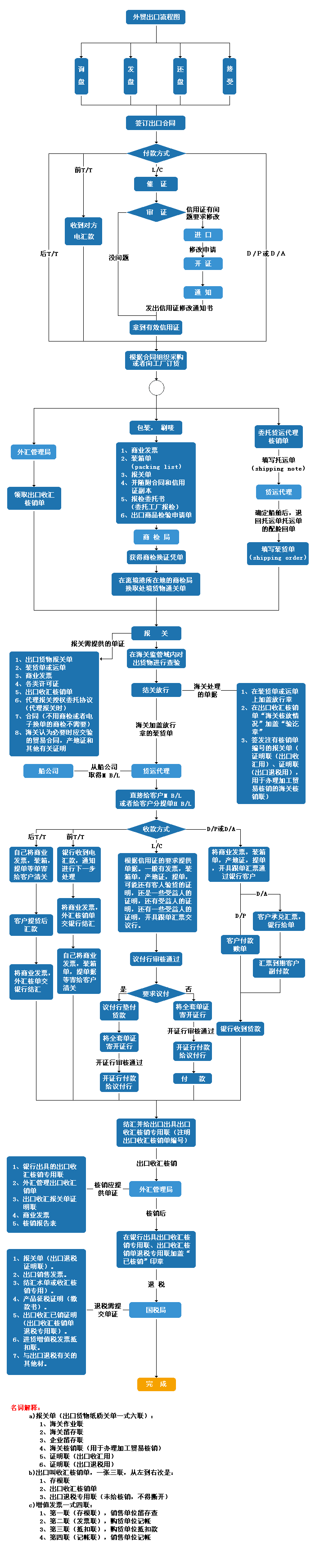 外貿流程圖講解