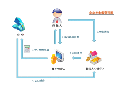 關於企業年金職業年金個人所得稅有關問題的通知