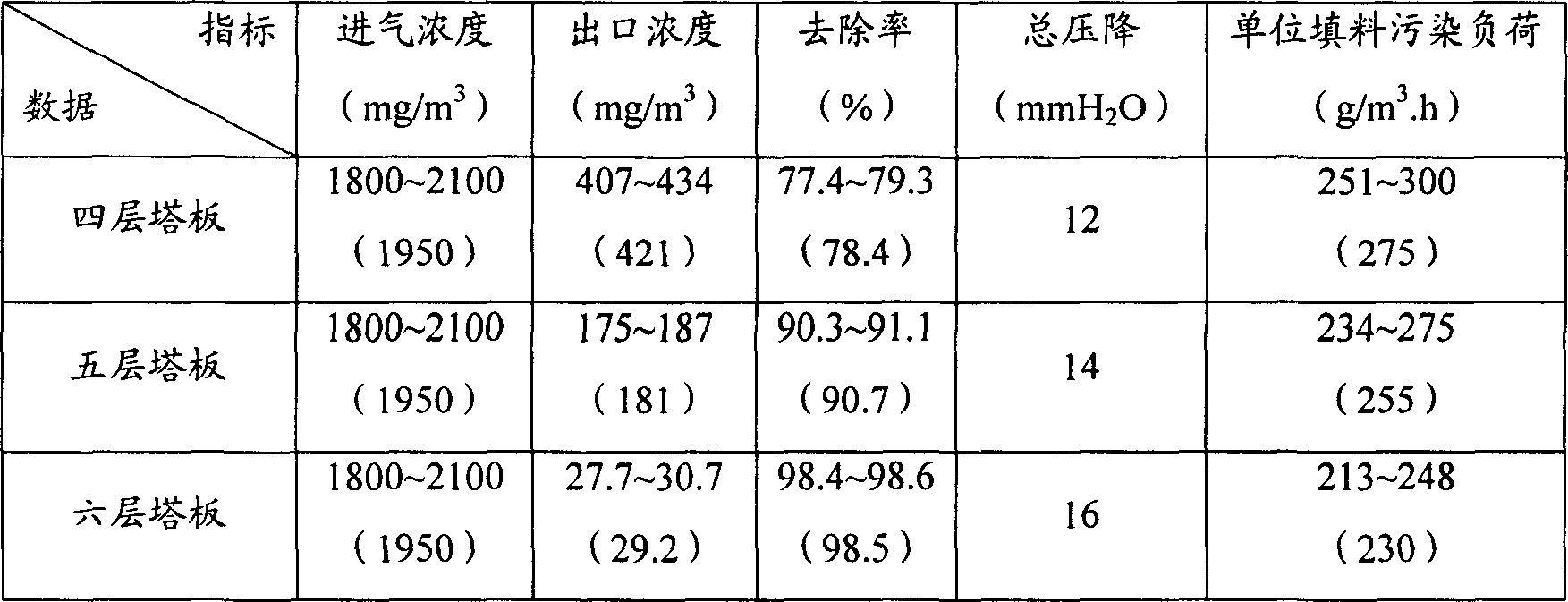 一種板式生物過濾塔及其廢氣處理工藝