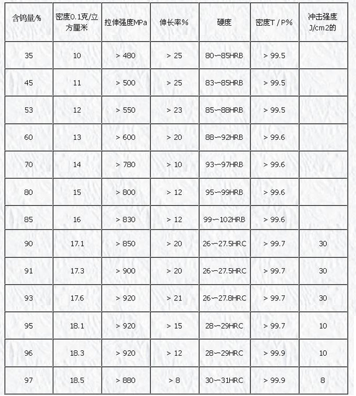 鎢合金高爾夫球頭零件的典型特性