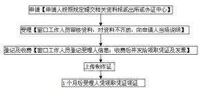 溫嶺居民身份證辦理指南