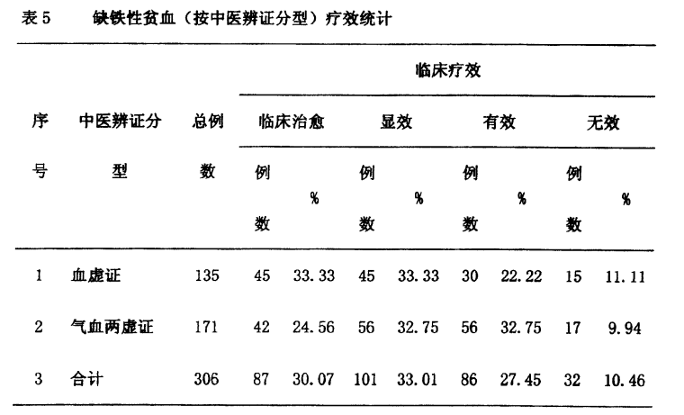 一種補血補鐵藥物製劑及其製備方法