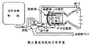 核火箭發動機