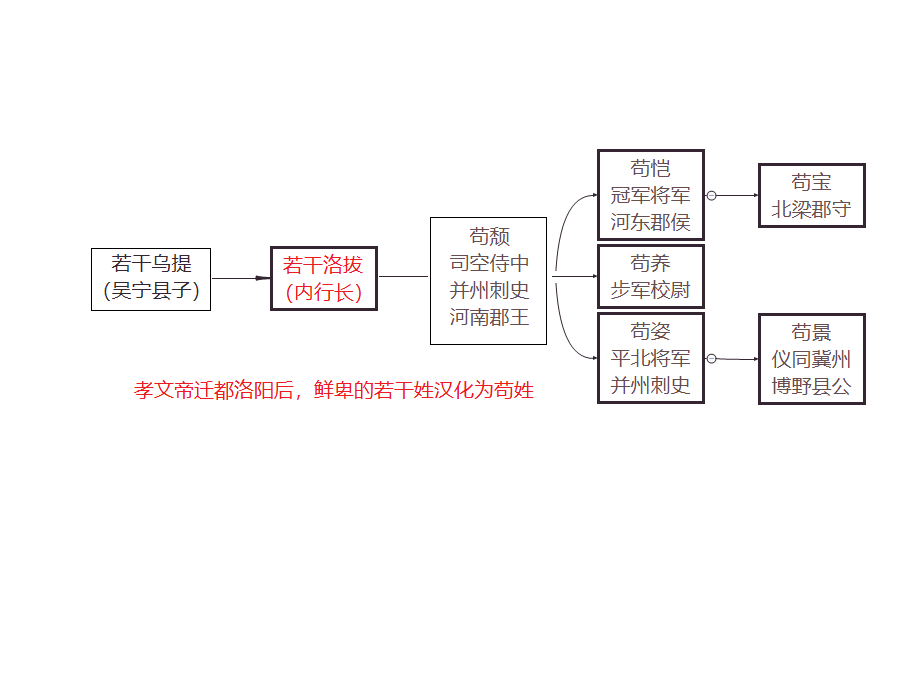 若干氏家族