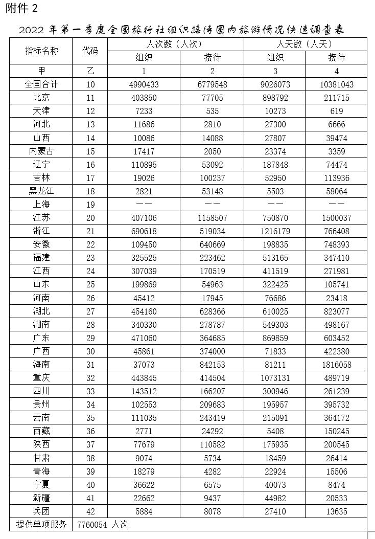 2022年第一季度全國旅行社統計調查報告