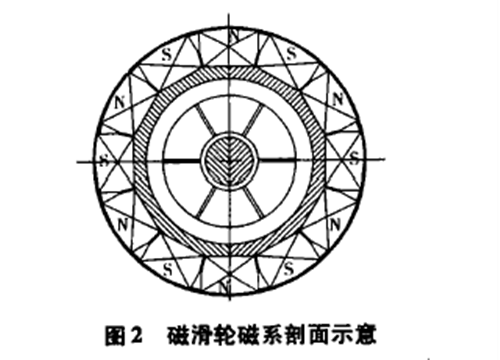 磁滑輪磁系剖面示意