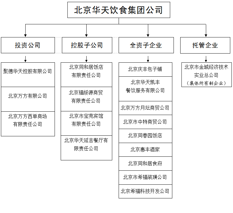 北京華天飲食集團公司