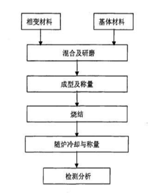 工藝流程如圖