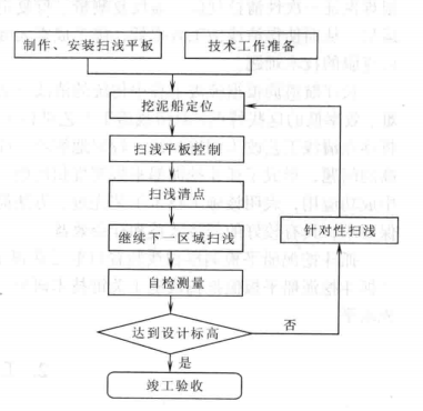 抓鬥挖泥船平板側推掃淺施工工法