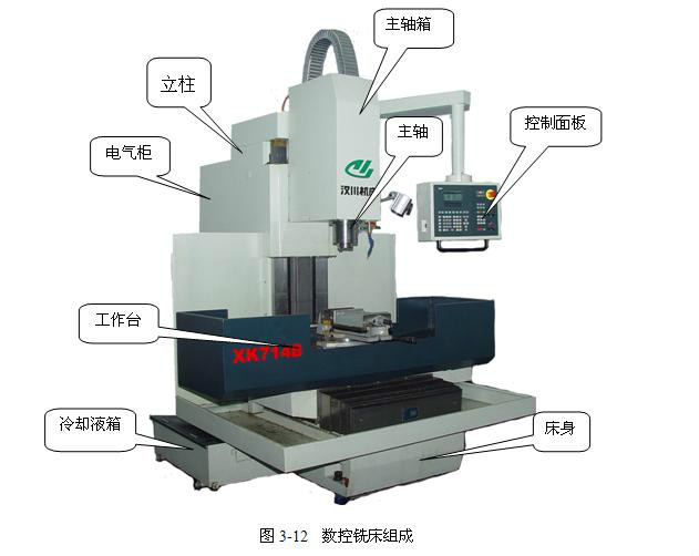 數控工具機構造